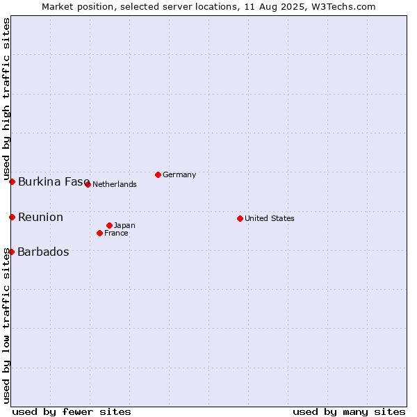 Market position of Reunion vs. Burkina Faso vs. Barbados