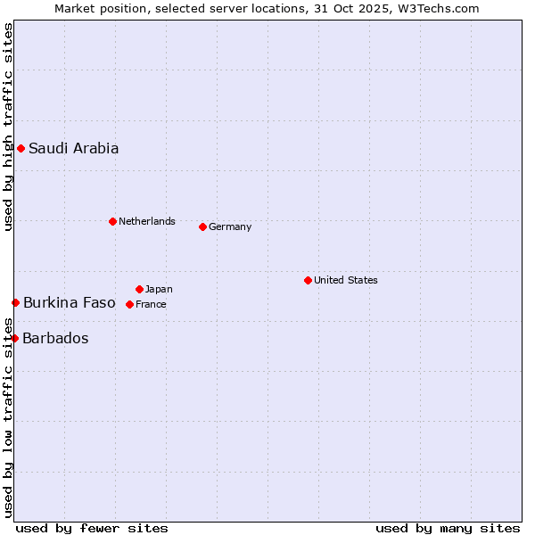 Market position of Saudi Arabia vs. Burkina Faso vs. Barbados