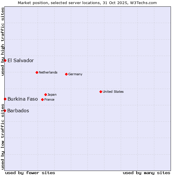 Market position of El Salvador vs. Burkina Faso vs. Barbados