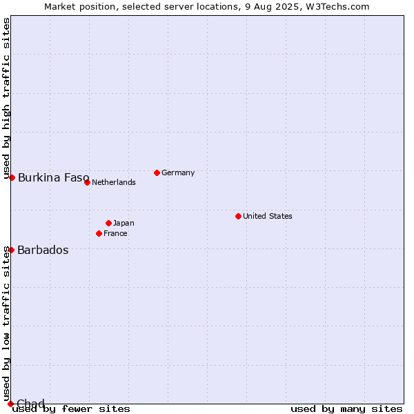 Market position of Burkina Faso vs. Barbados vs. Chad