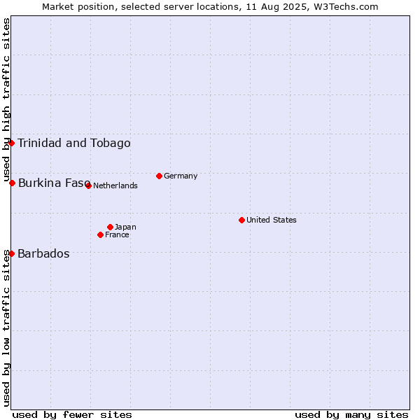 Market position of Burkina Faso vs. Trinidad and Tobago vs. Barbados