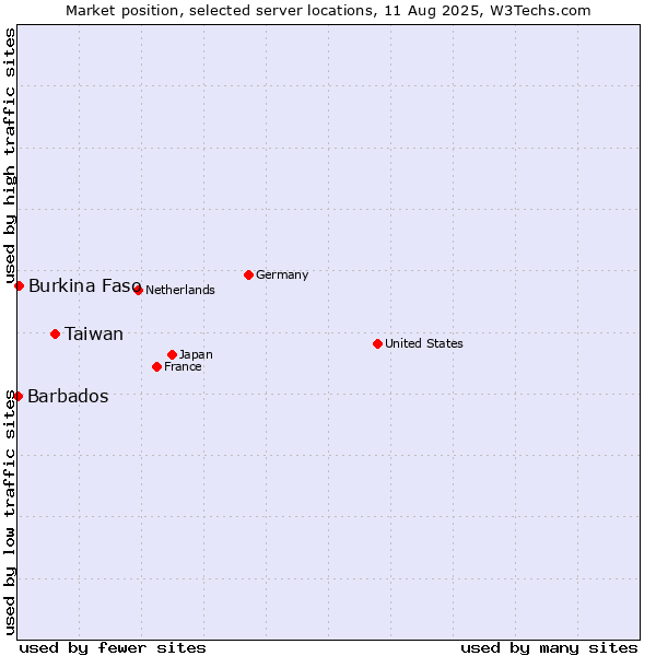 Market position of Taiwan vs. Burkina Faso vs. Barbados