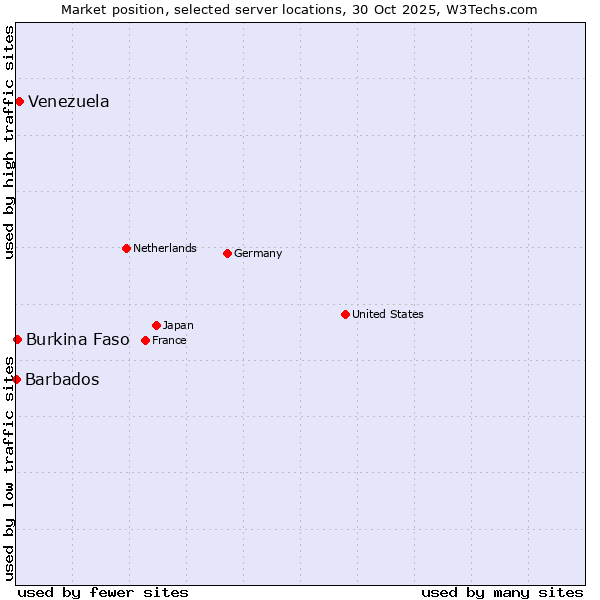 Market position of Venezuela vs. Burkina Faso vs. Barbados