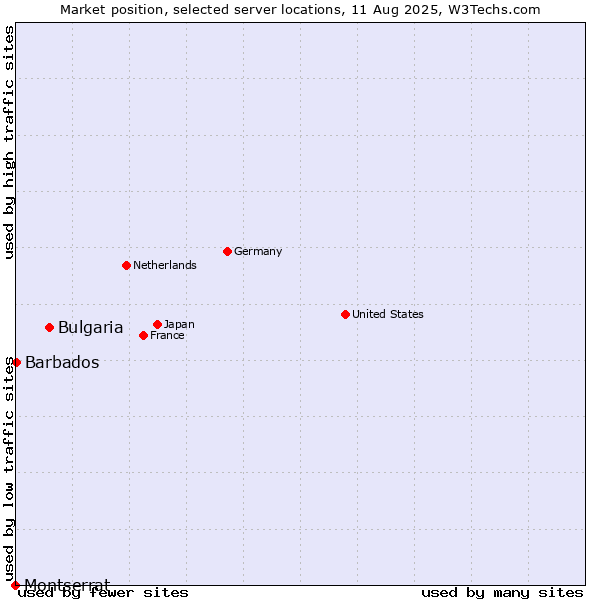 Market position of Bulgaria vs. Barbados vs. Montserrat
