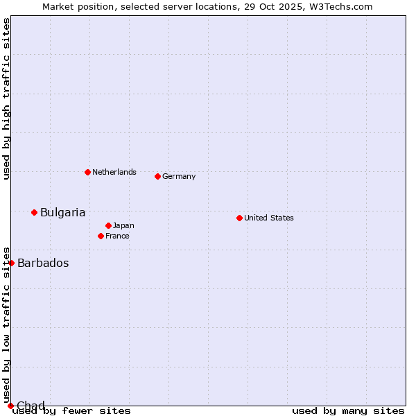 Market position of Bulgaria vs. Barbados vs. Chad