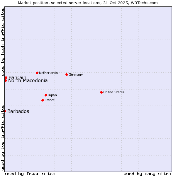 Market position of Bahrain vs. North Macedonia vs. Barbados