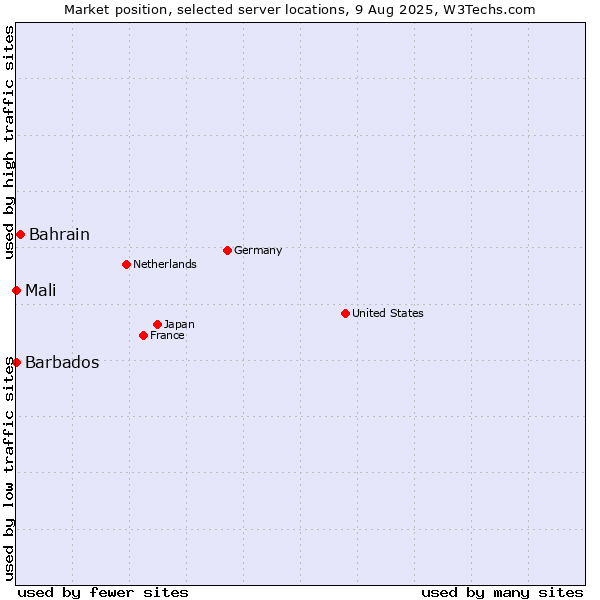 Market position of Bahrain vs. Mali vs. Barbados