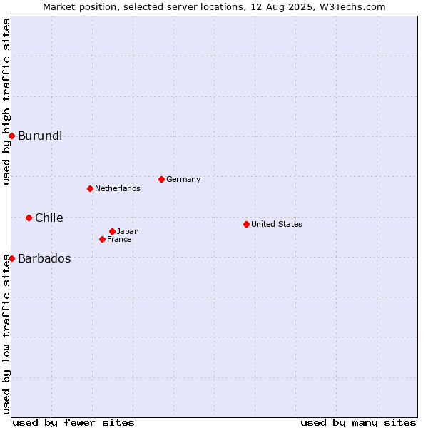 Market position of Chile vs. Barbados vs. Burundi