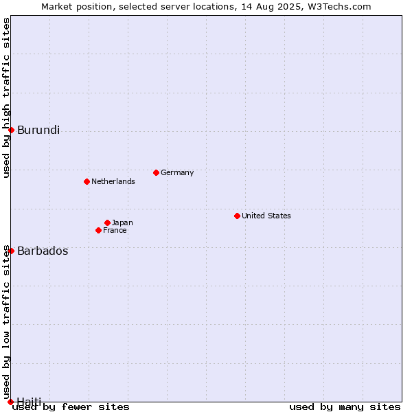 Market position of Barbados vs. Burundi vs. Haiti
