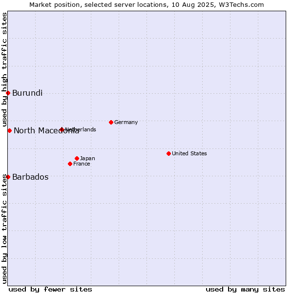 Market position of North Macedonia vs. Barbados vs. Burundi