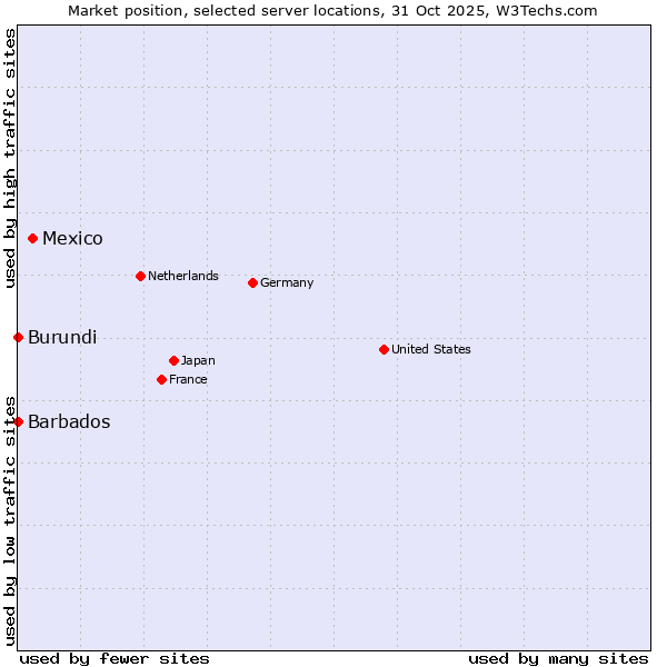 Market position of Mexico vs. Barbados vs. Burundi