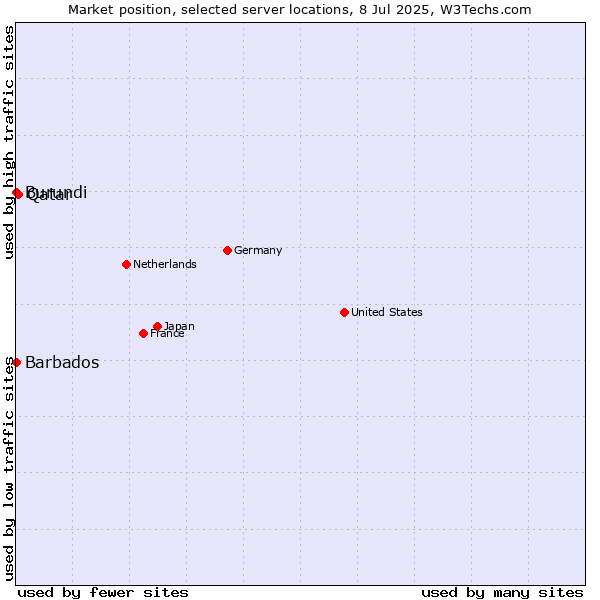 Market position of Qatar vs. Barbados vs. Burundi
