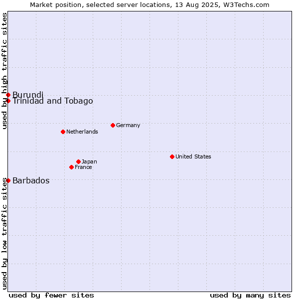 Market position of Trinidad and Tobago vs. Barbados vs. Burundi