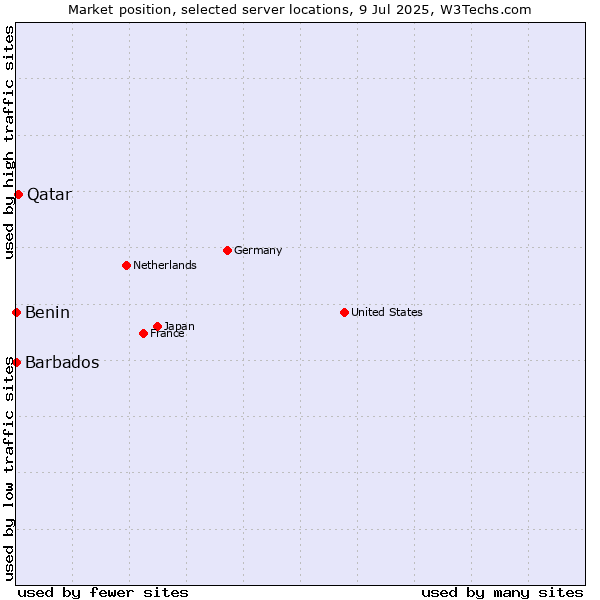 Market position of Qatar vs. Benin vs. Barbados
