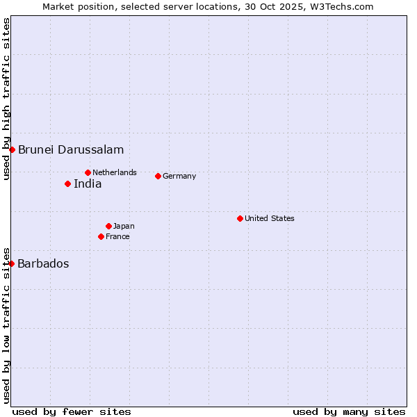 Market position of India vs. Brunei Darussalam vs. Barbados
