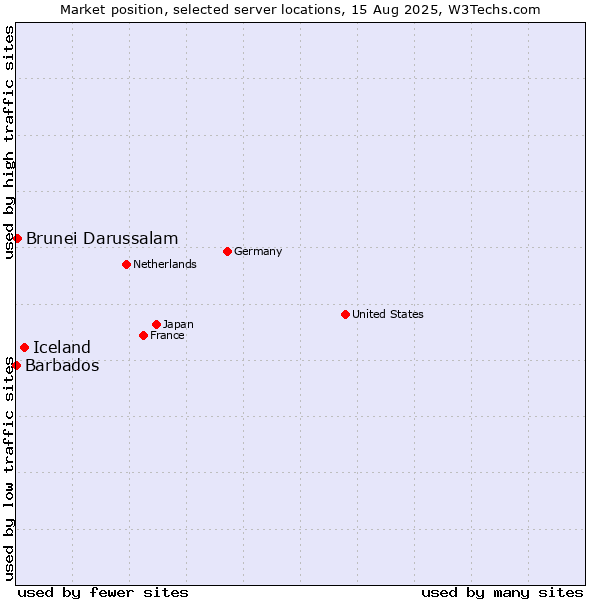 Market position of Iceland vs. Brunei Darussalam vs. Barbados