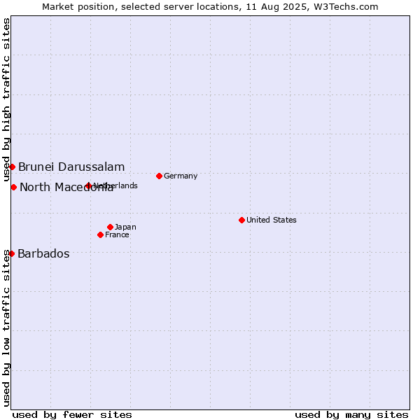 Market position of North Macedonia vs. Brunei Darussalam vs. Barbados