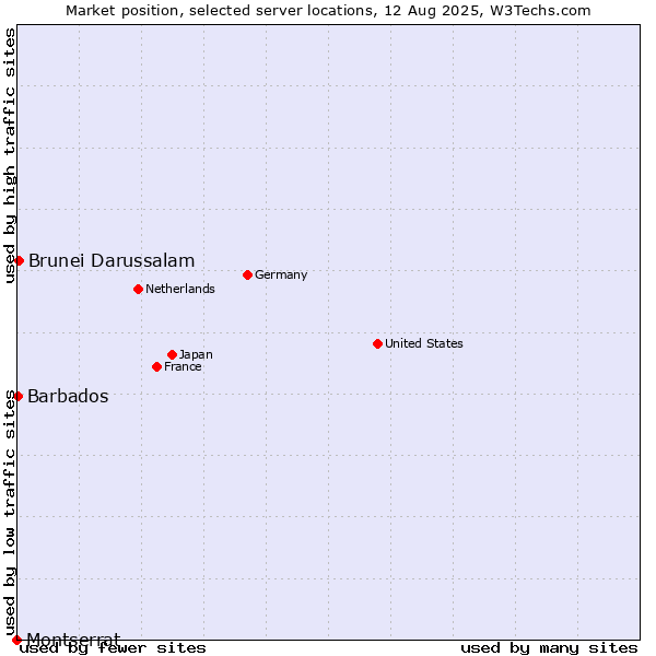 Market position of Brunei Darussalam vs. Barbados vs. Montserrat
