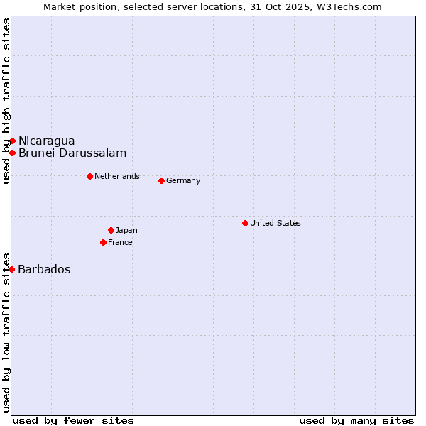 Market position of Nicaragua vs. Brunei Darussalam vs. Barbados