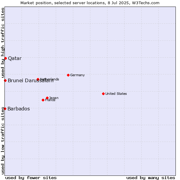 Market position of Qatar vs. Brunei Darussalam vs. Barbados