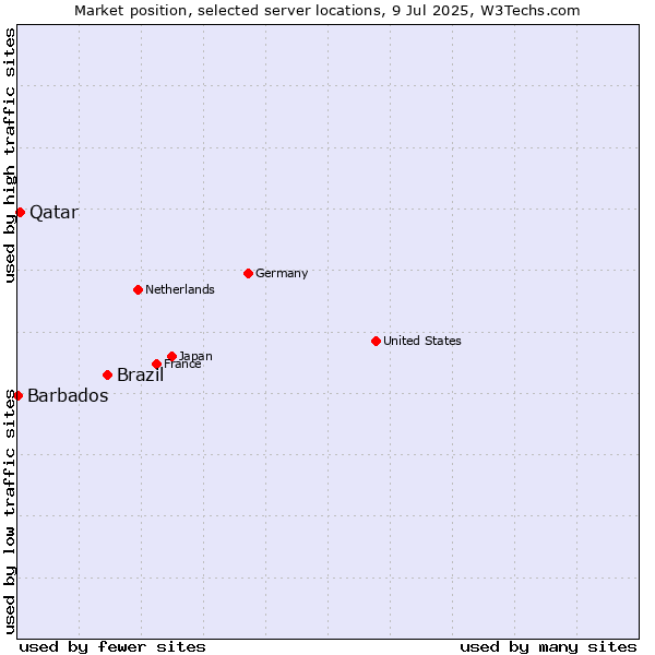 Market position of Brazil vs. Qatar vs. Barbados