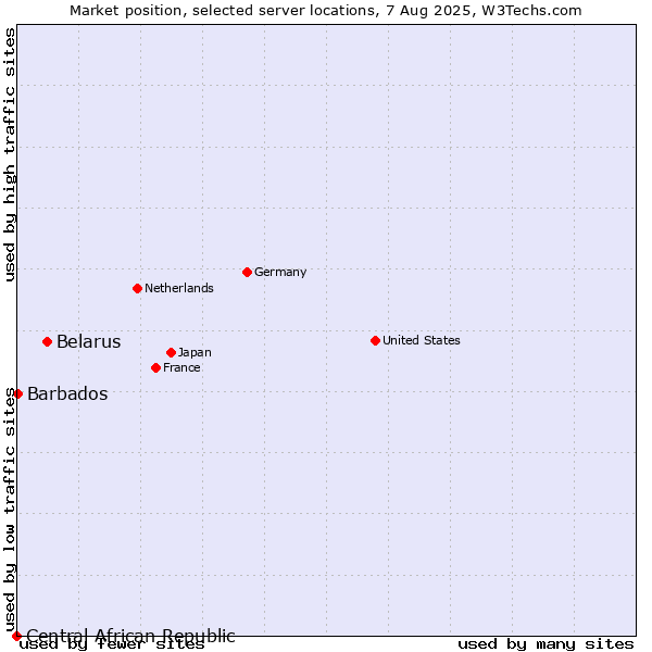 Market position of Belarus vs. Barbados vs. Central African Republic