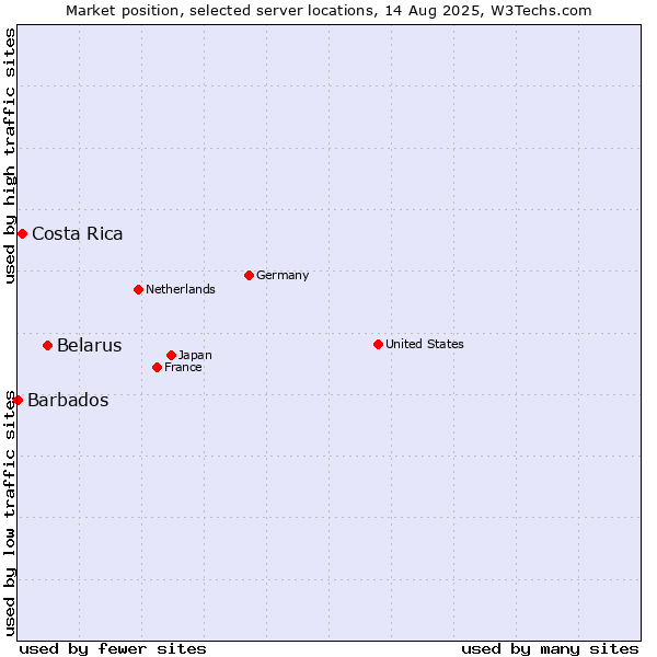 Market position of Belarus vs. Costa Rica vs. Barbados