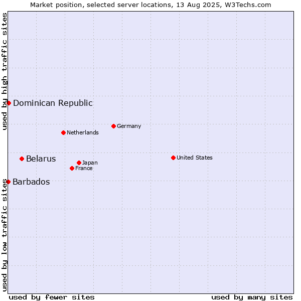 Market position of Belarus vs. Dominican Republic vs. Barbados