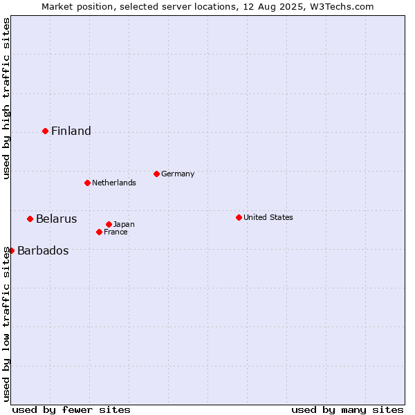 Market position of Finland vs. Belarus vs. Barbados