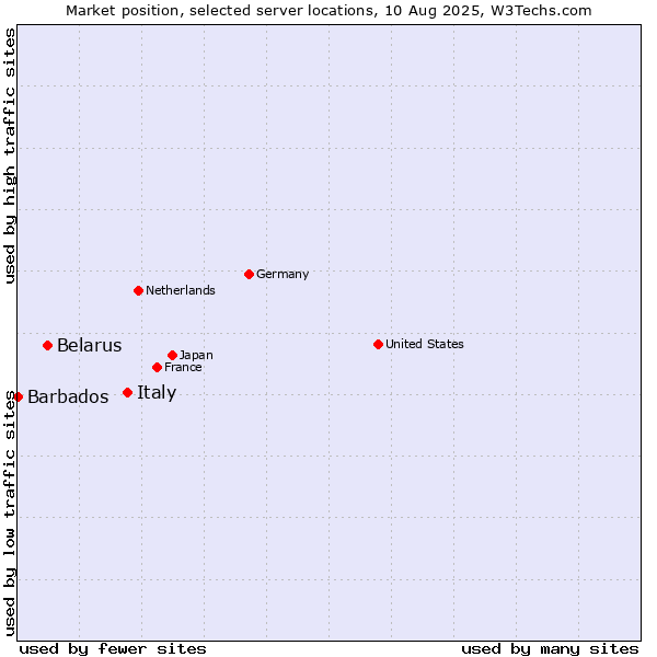 Market position of Italy vs. Belarus vs. Barbados