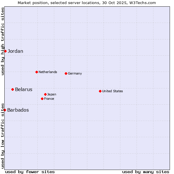 Market position of Belarus vs. Jordan vs. Barbados
