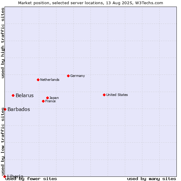 Market position of Belarus vs. Barbados vs. Liberia