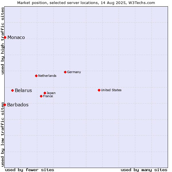 Market position of Belarus vs. Monaco vs. Barbados