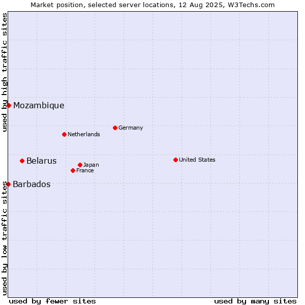 Market position of Belarus vs. Mozambique vs. Barbados