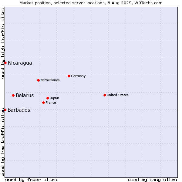Market position of Belarus vs. Nicaragua vs. Barbados