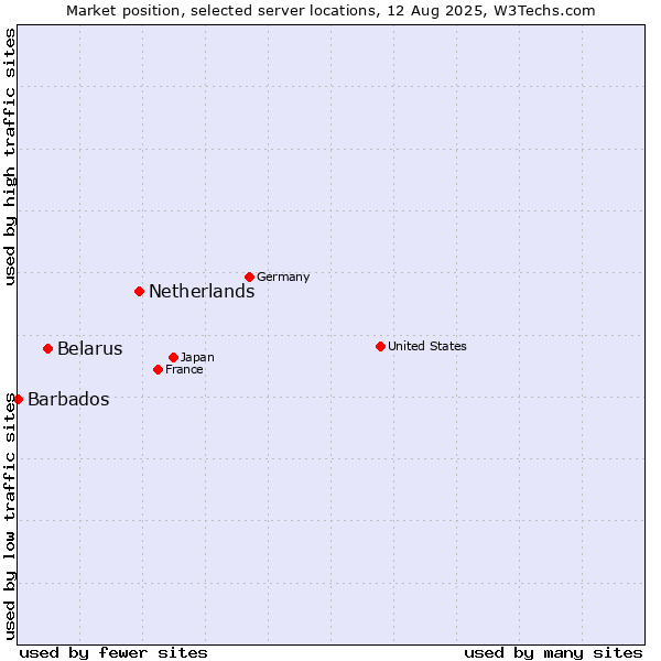 Market position of Netherlands and territories vs. Belarus vs. Barbados