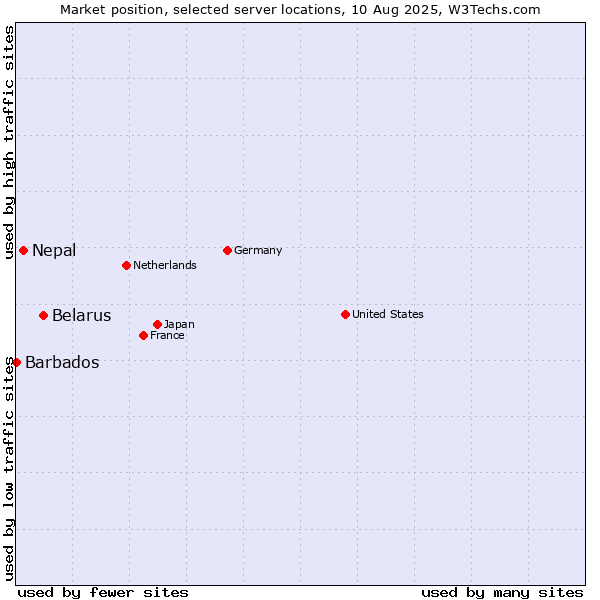Market position of Belarus vs. Nepal vs. Barbados