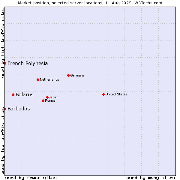 Market position of Belarus vs. French Polynesia vs. Barbados