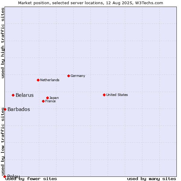 Market position of Belarus vs. Barbados vs. Palau