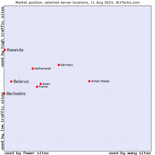 Market position of Belarus vs. Rwanda vs. Barbados