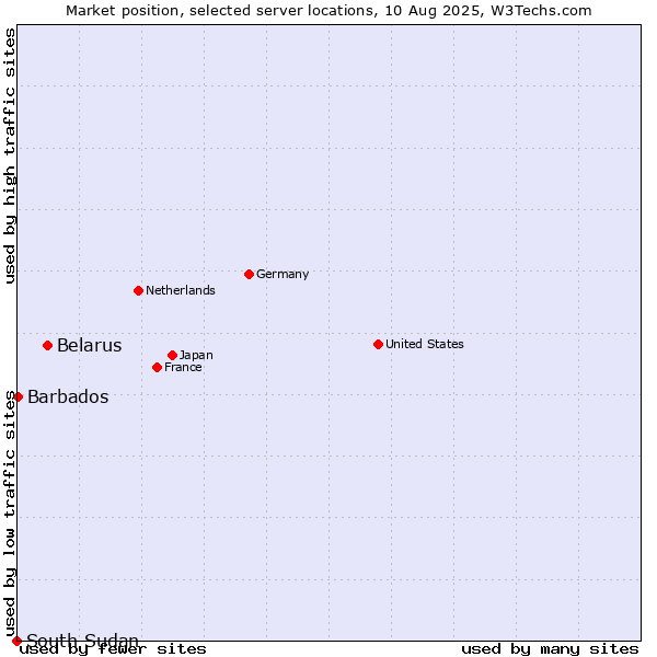 Market position of Belarus vs. Barbados vs. South Sudan
