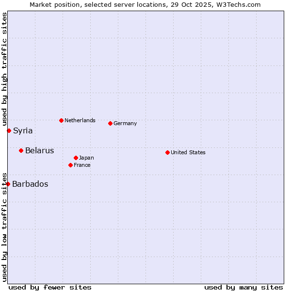 Market position of Belarus vs. Syria vs. Barbados