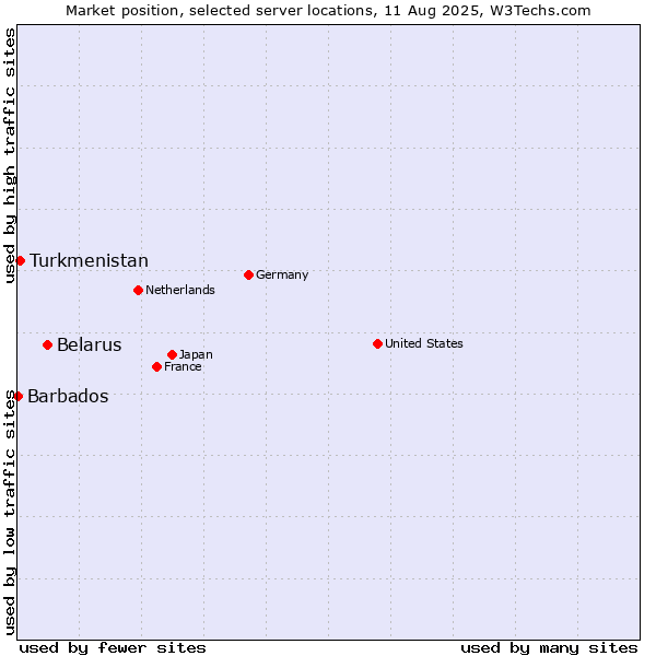 Market position of Belarus vs. Turkmenistan vs. Barbados
