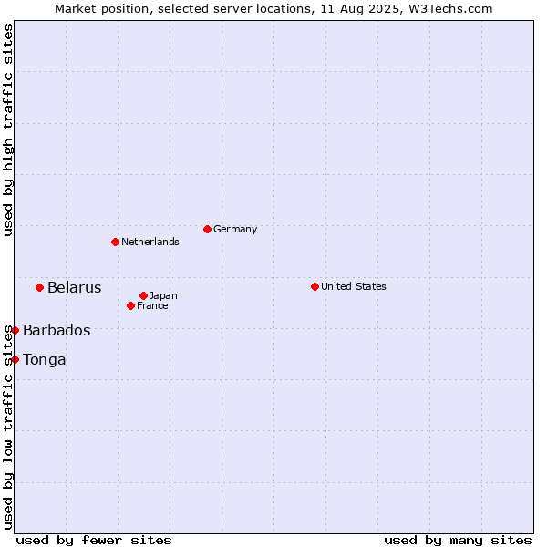 Market position of Belarus vs. Barbados vs. Tonga