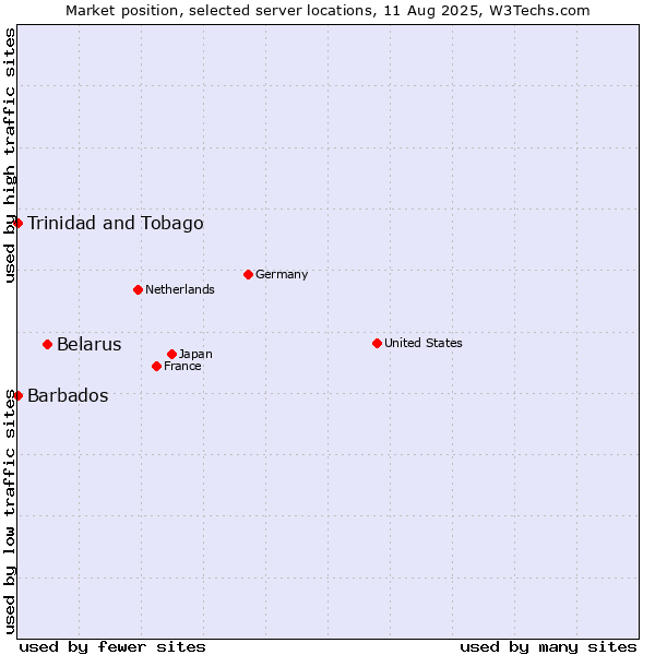 Market position of Belarus vs. Trinidad and Tobago vs. Barbados