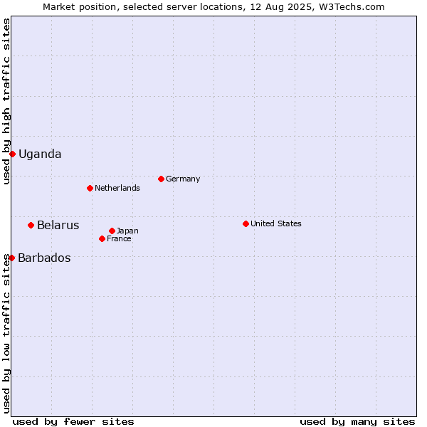 Market position of Belarus vs. Uganda vs. Barbados