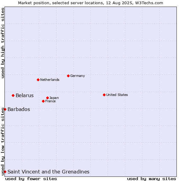 Market position of Belarus vs. Saint Vincent and the Grenadines vs. Barbados