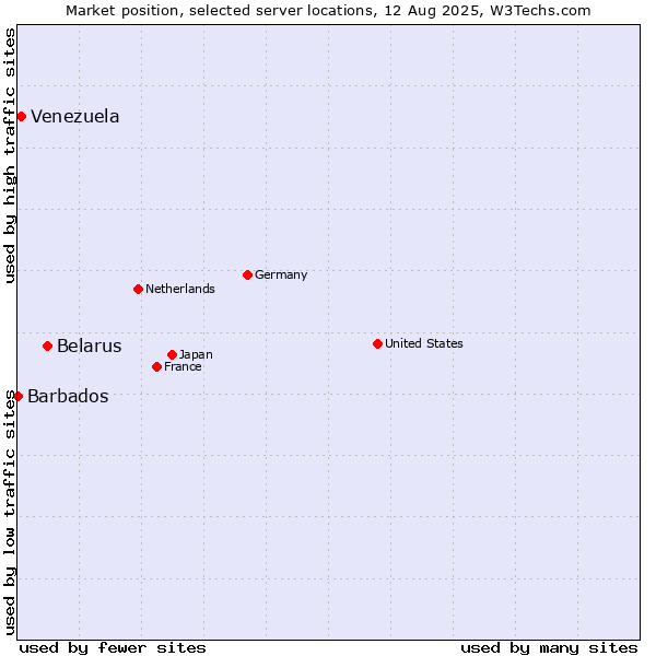 Market position of Belarus vs. Venezuela vs. Barbados
