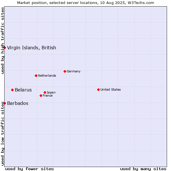 Market position of Belarus vs. Virgin Islands, British vs. Barbados