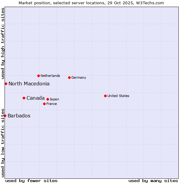 Market position of Canada vs. North Macedonia vs. Barbados